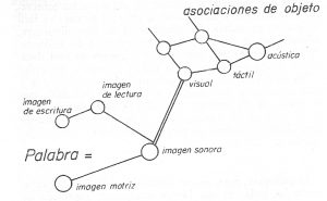 Esquema psicológico de la representación-palabra | Sigmund Freud